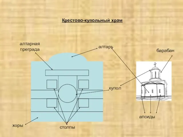 купол столпы алтарь алтарная преграда хоры барабан апсиды Крестово-купольный храм