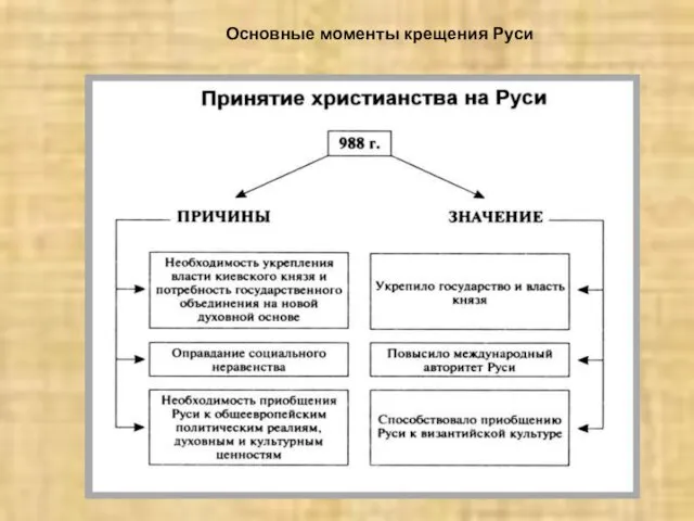 Основные моменты крещения Руси