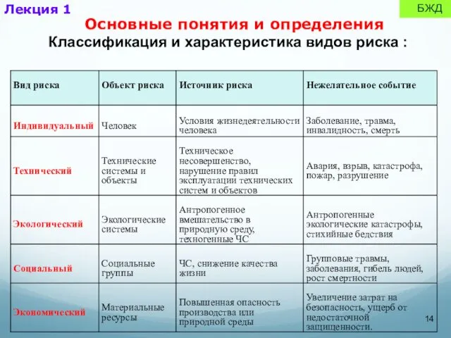 БЖД Лекция 1 Основные понятия и определения Классификация и характеристика видов риска :