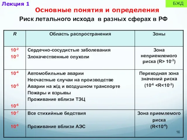 БЖД Лекция 1 Основные понятия и определения Риск летального исхода в разных сферах в РФ