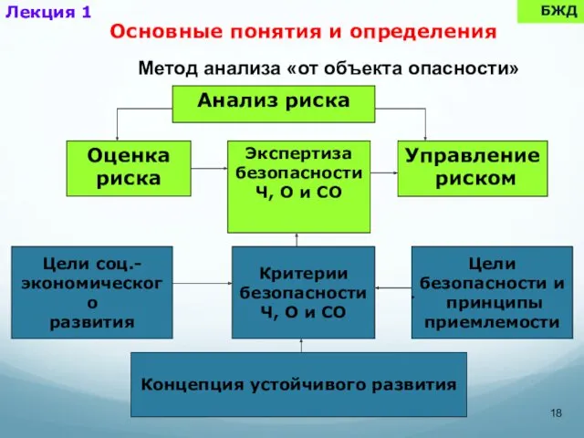 Анализ риска Оценка риска Управление риском Метод анализа «от объекта