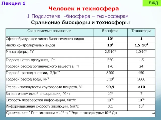 Лекция 1 БЖД 1 Подсистема «биосфера – техносфера» Сравнение биосферы и техносферы Человек и техносфера