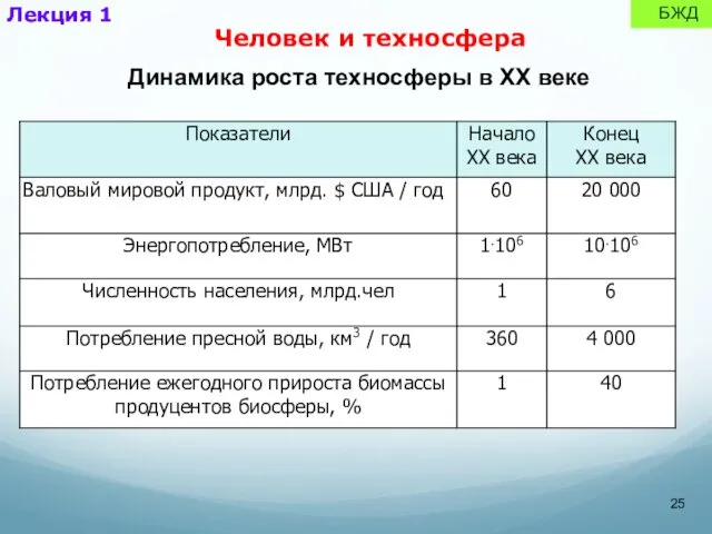 Лекция 1 БЖД Динамика роста техносферы в ХХ веке Человек и техносфера