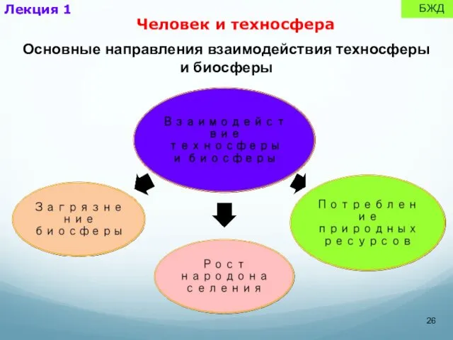 Лекция 1 БЖД Основные направления взаимодействия техносферы и биосферы Человек и техносфера