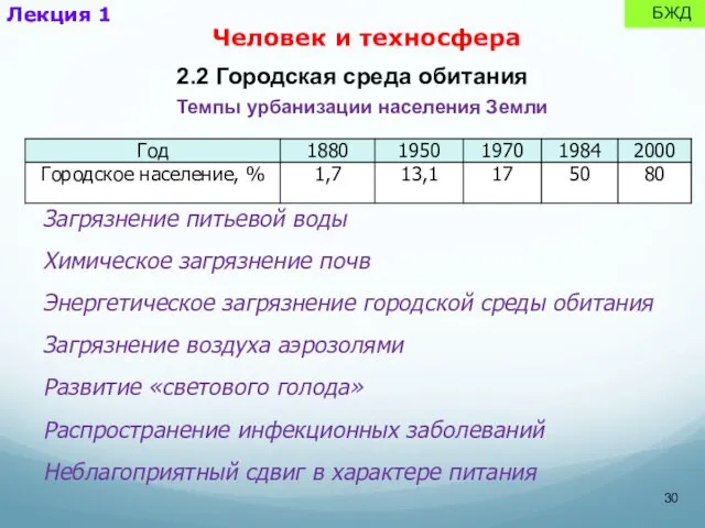 Лекция 1 БЖД 2.2 Городская среда обитания Темпы урбанизации населения