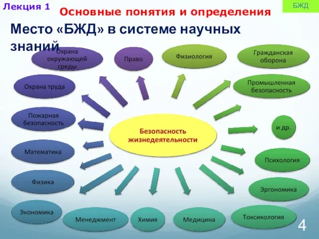 Основные понятия и определения Место «БЖД» в системе научных знаний