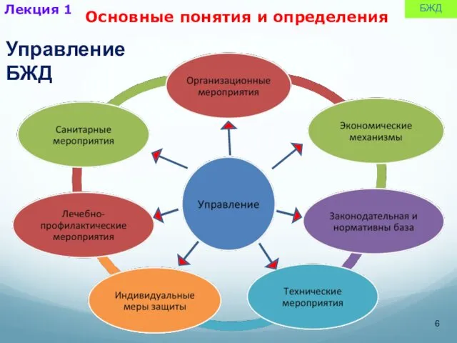 Управление БЖД Основные понятия и определения