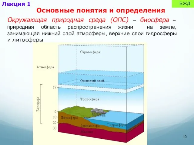 Окружающая природная среда (ОПС) – биосфера – природная область распространения