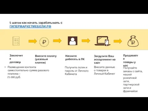 5 шагов как начать зарабатывать с ГИПЕРМАРКЕТМЕБЕЛИ.РФ Размещении контента самостоятельно