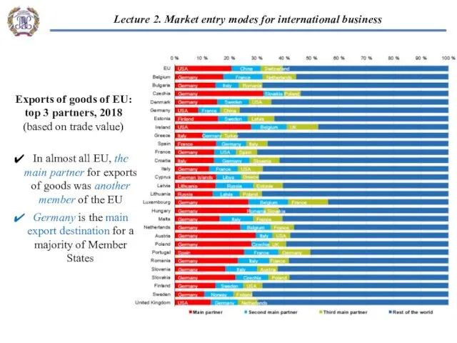 Exports of goods of EU: top 3 partners, 2018 (based