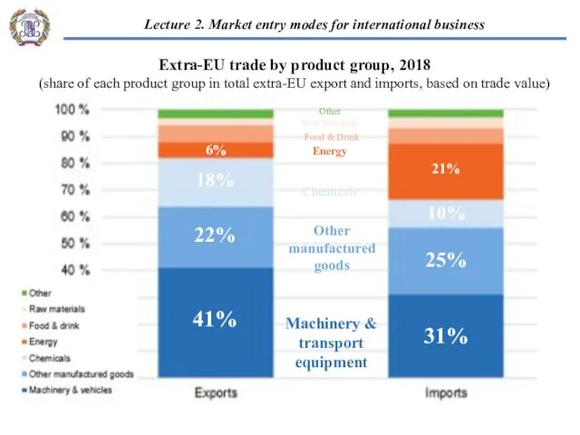 “EU-Russian business cooperation” 2. Market entry modes for international business:
