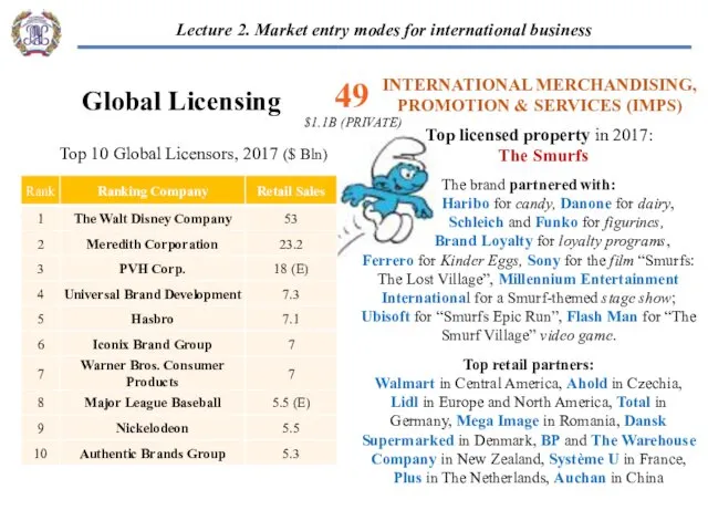 Global Licensing Top retail partners: Walmart in Central America, Ahold in Czechia, Lidl