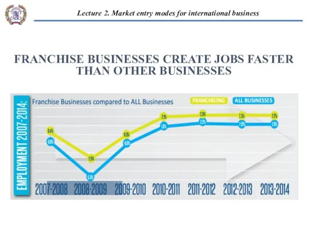 FRANCHISE BUSINESSES CREATE JOBS FASTER THAN OTHER BUSINESSES “EU-Russian business cooperation” 2. Market