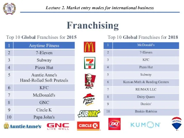 Franchising Top 10 Global Franchises for 2015 Top 10 Global Franchises for 2018