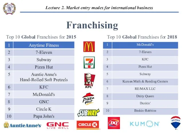 Franchising Top 10 Global Franchises for 2015 Top 10 Global