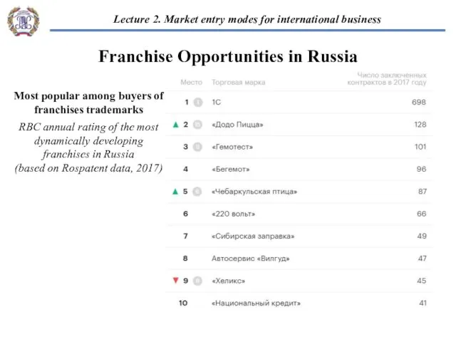 Franchise Opportunities in Russia Most popular among buyers of franchises trademarks RBC annual