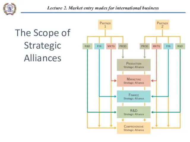 The Scope of Strategic Alliances