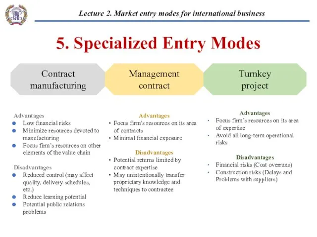 Contract manufacturing Turnkey project Management contract 5. Specialized Entry Modes Advantages Focus firm’s
