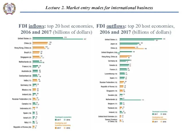FDI inflows: top 20 host economies, 2016 and 2017 (billions of dollars) FDI