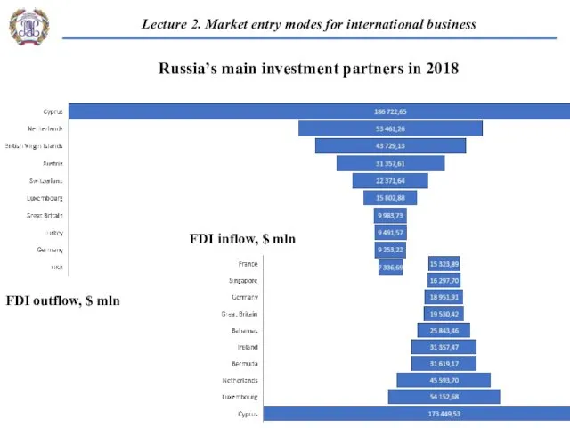Russia’s main investment partners in 2018 FDI outflow, $ mln FDI inflow, $ mln
