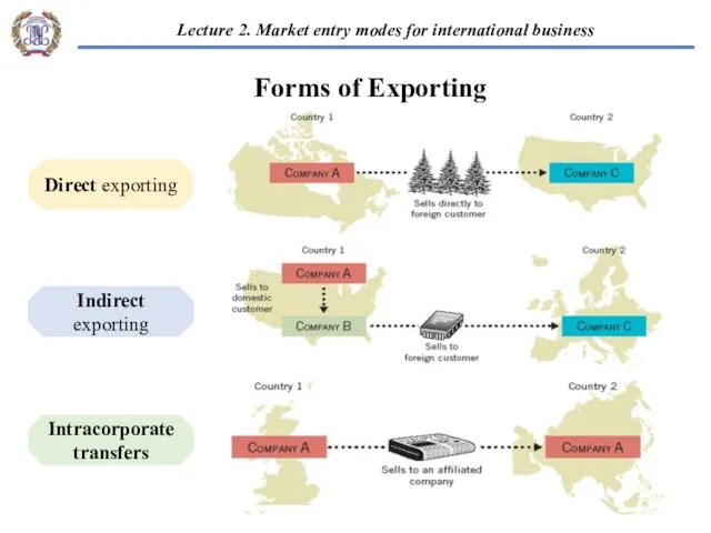 Forms of Exporting Indirect exporting Direct exporting Intracorporate transfers