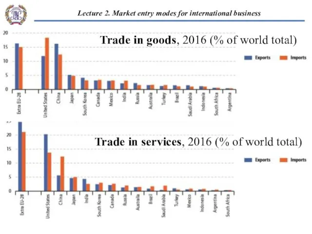 Trade in services, 2016 (% of world total) Trade in goods, 2016 (% of world total)