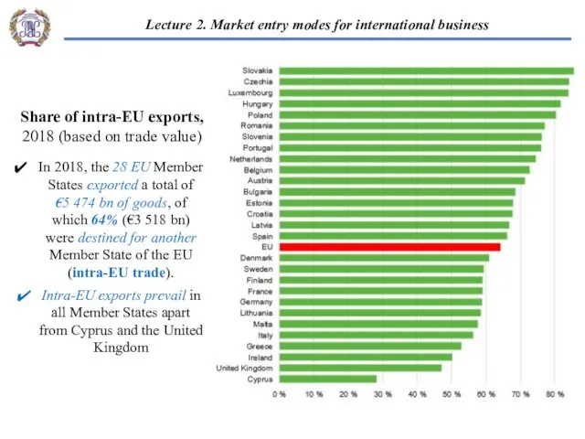 Share of intra-EU exports, 2018 (based on trade value) In