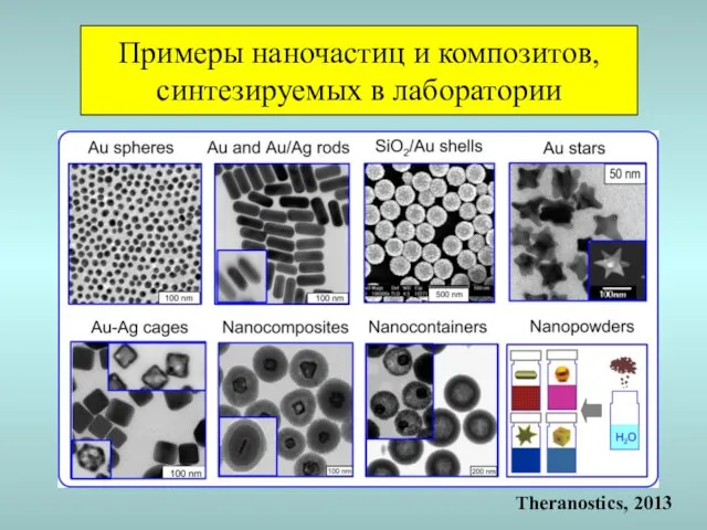 Примеры наночастиц и композитов, синтезируемых в лаборатории Theranostics, 2013