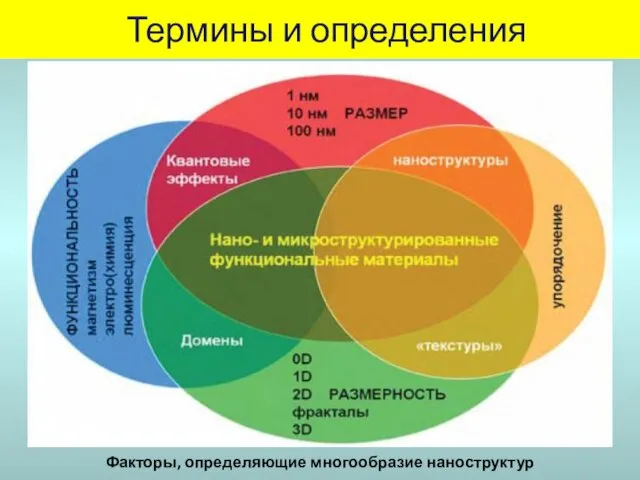 Факторы, определяющие многообразие наноструктур Термины и определения