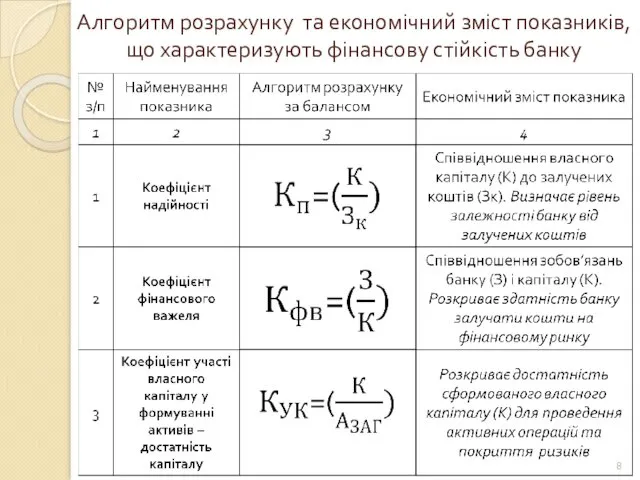 Алгоритм розрахунку та економічний зміст показників, що характеризують фінансову стійкість банку