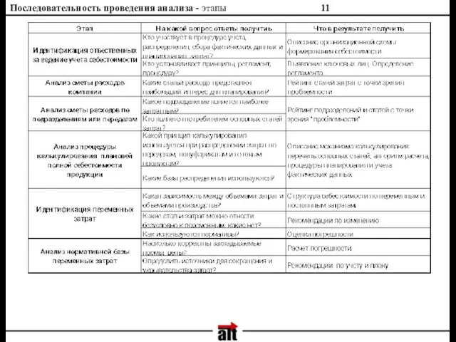 Последовательность проведения анализа - этапы