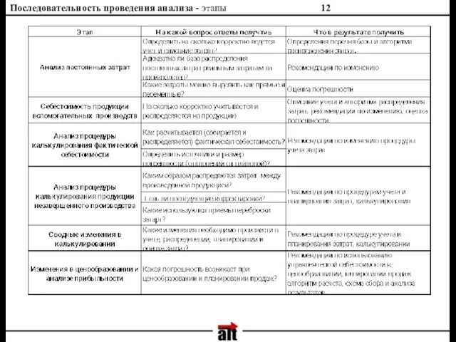 Последовательность проведения анализа - этапы