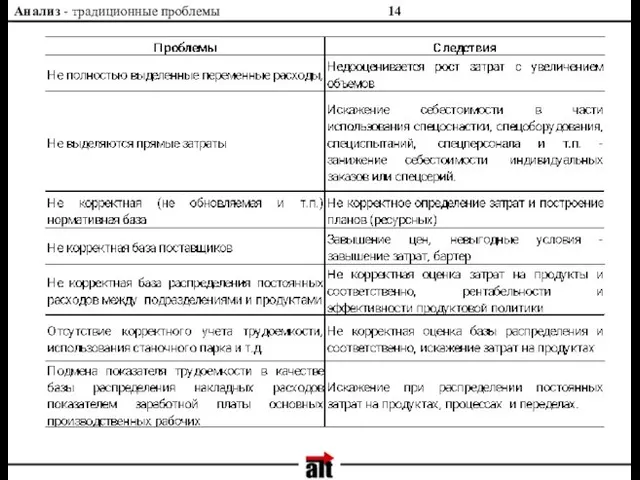 Анализ - традиционные проблемы