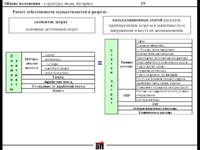 Общие положения - структура, виды, интервал Расчет себестоимости осуществляется в