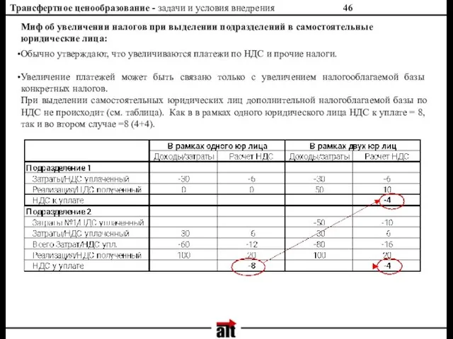 Трансфертное ценообразование - задачи и условия внедрения Миф об увеличении