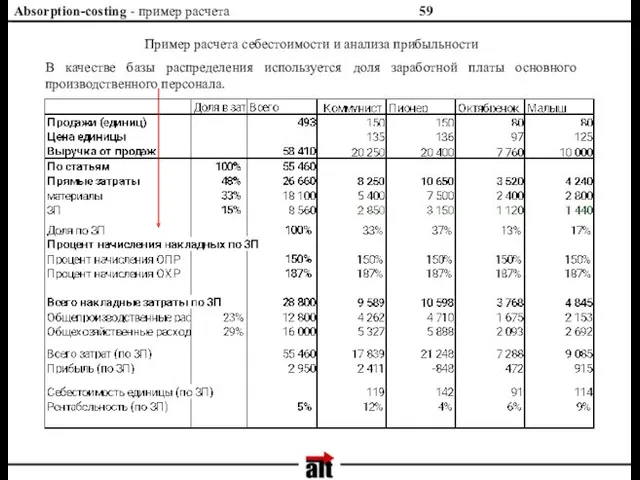 Absorption-costing - пример расчета Пример расчета себестоимости и анализа прибыльности