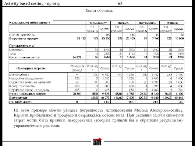 Activity based costing - пример На этом примере можно увидеть