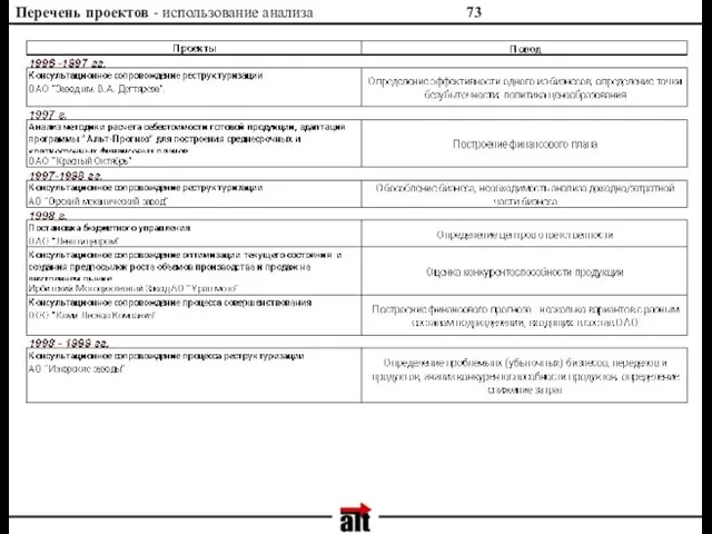 Перечень проектов - использование анализа