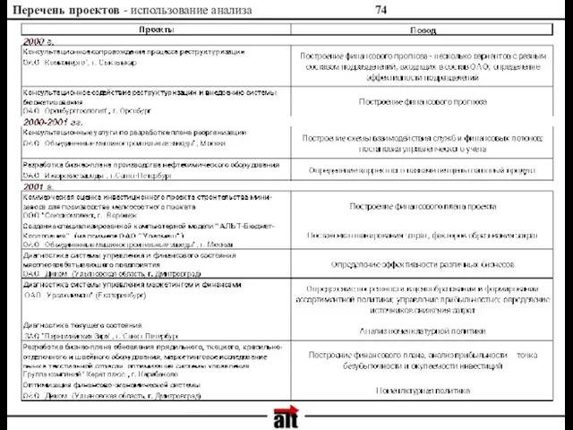 Перечень проектов - использование анализа