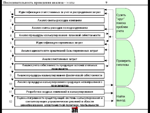 Последовательность проведения анализа - этапы