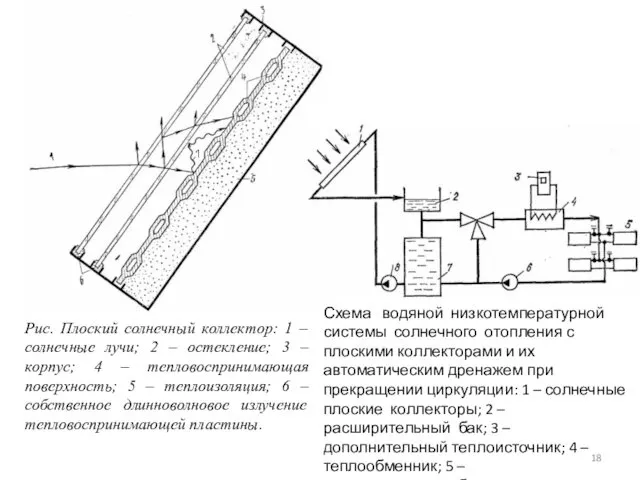 Рис. Плоский солнечный коллектор: 1 – солнечные лучи; 2 –