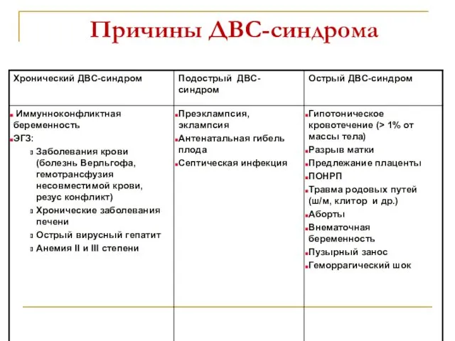 Причины ДВС-синдрома