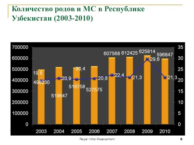 Rapid Initial Assessment Количество родов и МС в Республике Узбекистан (2003-2010)