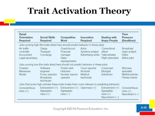 Trait Activation Theory Copyright ©2016 Pearson Education, Inc. 5-