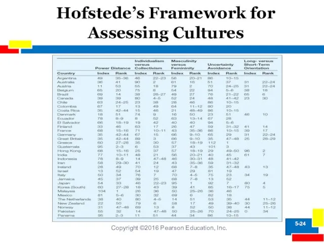 Hofstede’s Framework for Assessing Cultures Copyright ©2016 Pearson Education, Inc. 5-