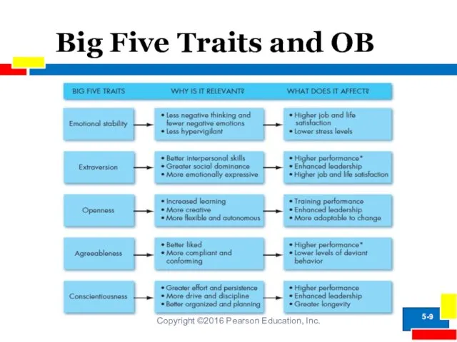 Big Five Traits and OB Copyright ©2016 Pearson Education, Inc. 5-