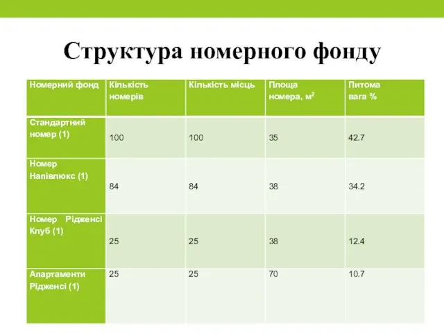 Структура номерного фонду