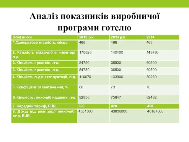 Аналіз показників виробничої програми готелю