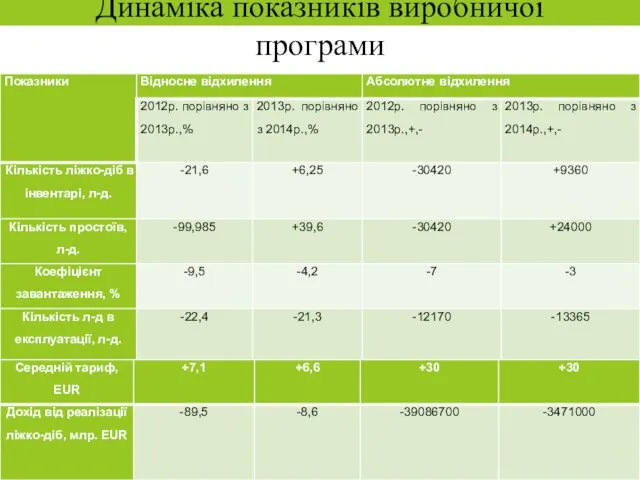 Динаміка показників виробничої програми