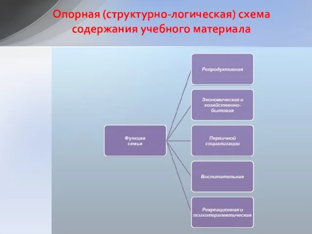 Опорная (структурно-логическая) схема содержания учебного материала